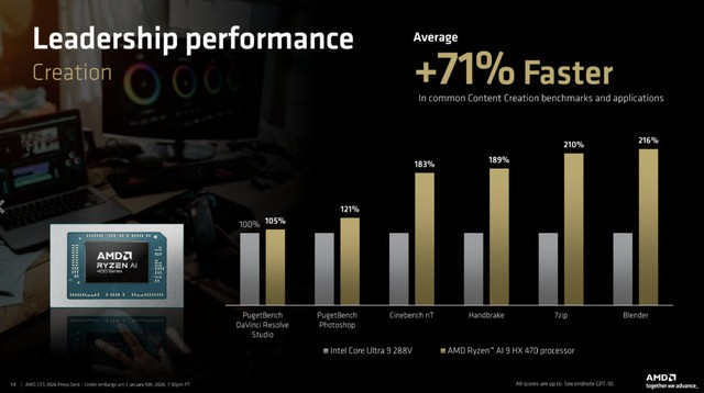 AMD c&ocirc;ng bố Ryzen AI 400: N&acirc;ng NPU l&ecirc;n 60 TOPS, Zen 5/Zen 5c cho laptop v&agrave; desktop nhỏ gọn- Ảnh 3.