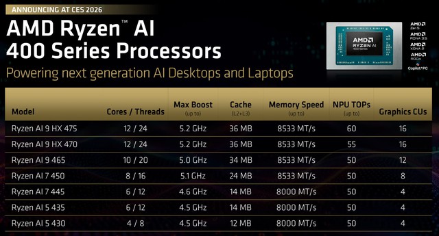 AMD c&ocirc;ng bố Ryzen AI 400: N&acirc;ng NPU l&ecirc;n 60 TOPS, Zen 5/Zen 5c cho laptop v&agrave; desktop nhỏ gọn- Ảnh 2.