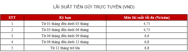 Giữa tháng 10 gửi tiết kiệm tại VietinBank, Agribank, BIDV, Vietcombank: Có bao nhiêu mới lãi 15 triệu/tháng? - Ảnh 4.