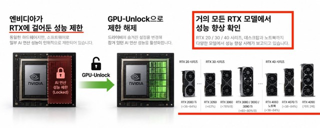 GPU Nvidia cũ h&oacute;a ra bị &ldquo;phong ấn&rdquo; cả đống sức mạnh AI, benchmark tăng tới 80% sau khi mở kh&oacute;a- Ảnh 1.