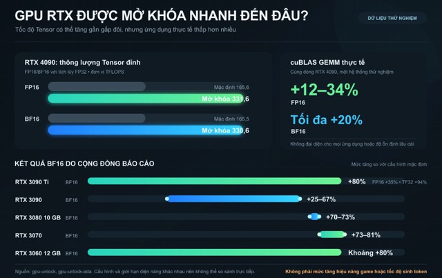 GPU Nvidia cũ h&oacute;a ra bị &ldquo;phong ấn&rdquo; cả đống sức mạnh AI, benchmark tăng tới 80% sau khi mở kh&oacute;a- Ảnh 3.
