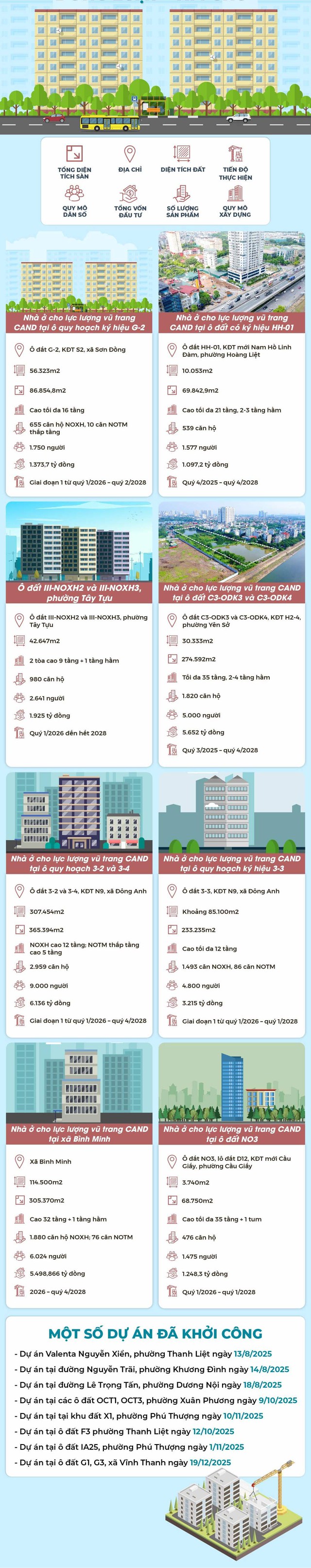 H&agrave; Nội: Mời gọi đầu tư một số dự &aacute;n nh&agrave; ở d&agrave;nh cho lực lượng vũ trang CAND - Ảnh 1.