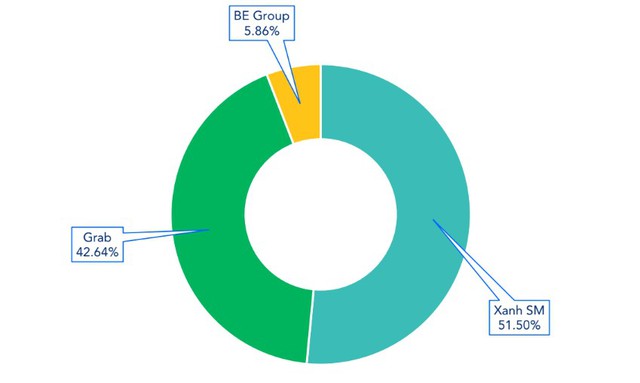 Th&ecirc;m một b&aacute;o c&aacute;o cho thấy Xanh SM vượt 50% thị phần gọi xe c&ocirc;ng nghệ Việt Nam - Ảnh 1.