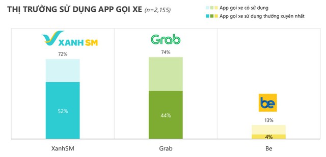 Th&ecirc;m một b&aacute;o c&aacute;o cho thấy Xanh SM vượt 50% thị phần gọi xe c&ocirc;ng nghệ Việt Nam - Ảnh 2.