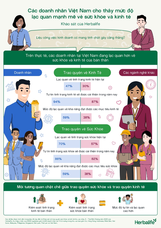 94% doanh nh&acirc;n tại Việt Nam dự b&aacute;o kinh tế sẽ khởi sắc trong năm nay - Ảnh 1.