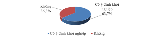 Xu hướng khởi nghiệp, lập nghiệp của thanh ni&ecirc;n hiện nay  - Ảnh 1.