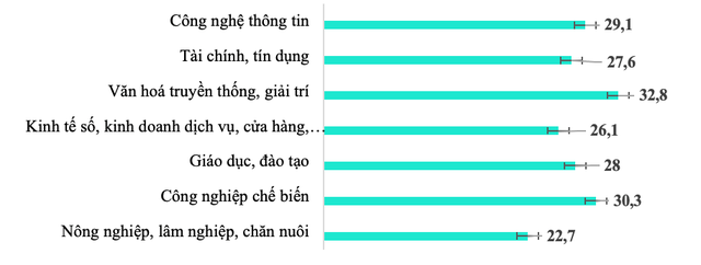 Xu hướng khởi nghiệp, lập nghiệp của thanh ni&ecirc;n hiện nay  - Ảnh 2.