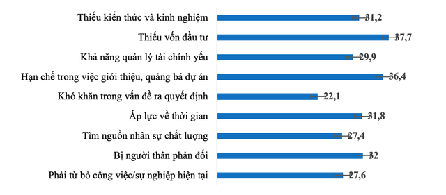 Xu hướng khởi nghiệp, lập nghiệp của thanh ni&ecirc;n hiện nay  - Ảnh 3.