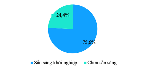 Xu hướng khởi nghiệp, lập nghiệp của thanh ni&ecirc;n hiện nay  - Ảnh 4.