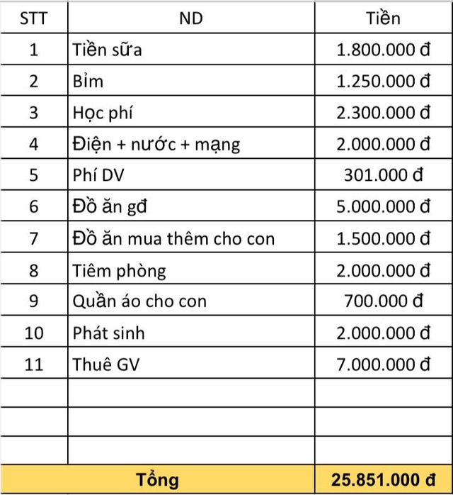 Vợ chồng H&agrave; Nội cố lắm rồi vẫn ti&ecirc;u 26 triệu/th&aacute;ng, c&agrave;ng nh&igrave;n c&agrave;ng kh&oacute; chẳng biết cắt v&agrave;o đ&acirc;u- Ảnh 1.