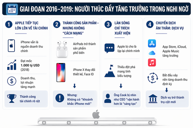 15 năm của Tim Cook tại Apple: Từ giữ cỗ m&aacute;y vận h&agrave;nh đến người định h&igrave;nh một đế chế 4.000 tỷ USD- Ảnh 3.