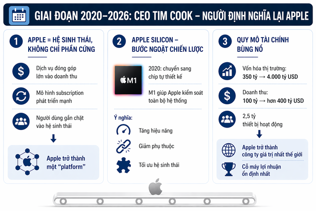 15 năm của Tim Cook tại Apple: Từ giữ cỗ m&aacute;y vận h&agrave;nh đến người định h&igrave;nh một đế chế 4.000 tỷ USD- Ảnh 4.
