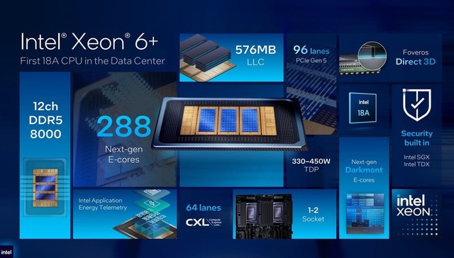 Intel ra mắt Xeon 6+ 288 nh&acirc;n, h&eacute; lộ GPU 480 GB v&agrave; tự tin vượt AMD, Nvidia về hiệu suất năng lượng - Ảnh 4.