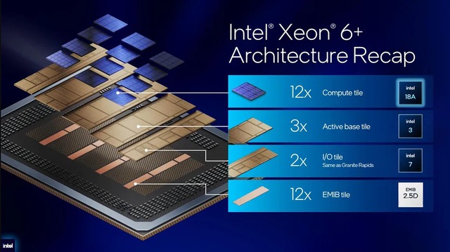 Intel ra mắt Xeon 6+ 288 nh&acirc;n, h&eacute; lộ GPU 480 GB v&agrave; tự tin vượt AMD, Nvidia về hiệu suất năng lượng - Ảnh 7.