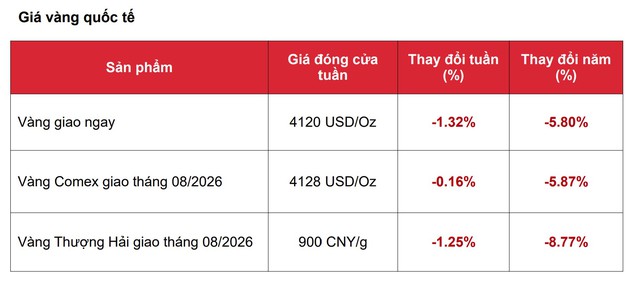 Một tuần sóng gió của giá vàng, bạc - Ảnh 2.