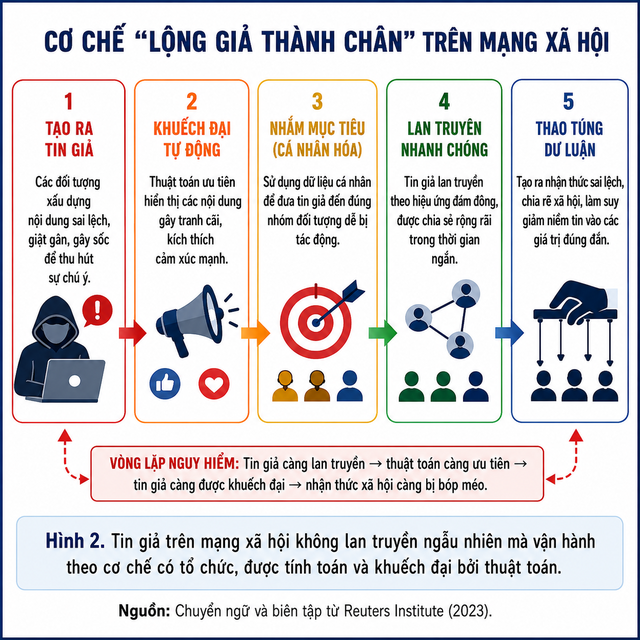 "Lộng giả thành chân" - thách thức bảo vệ nền tảng tư tưởng của Đảng trong kỷ nguyên AI - Ảnh 2.