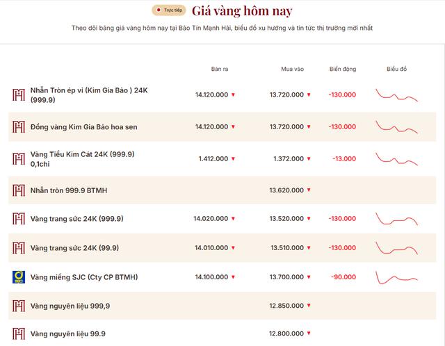 5 con số quan trọng trên bảng giá vàng - Ảnh 2.