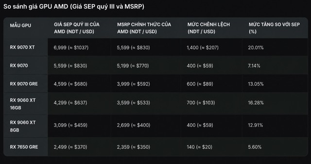 AMD theo bước Nvidia, tăng giá GPU tới 20%: Cơn ác mộng thời “đào coin” đang trở lại?- Ảnh 1.