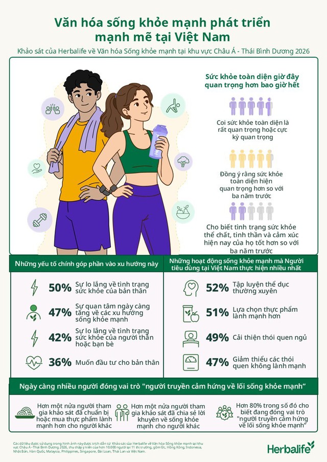 Khảo sát của Herbalife: Đa số người tiêu dùng thuộc thế hệ Gen Z và Millennials tại khu vực Châu Á - Thái Bình Dương cho biết sức khỏe đã được cải thiện nhờ chủ động quan tâm đến chăm sóc sức khỏe toàn diện - Ảnh 1.
