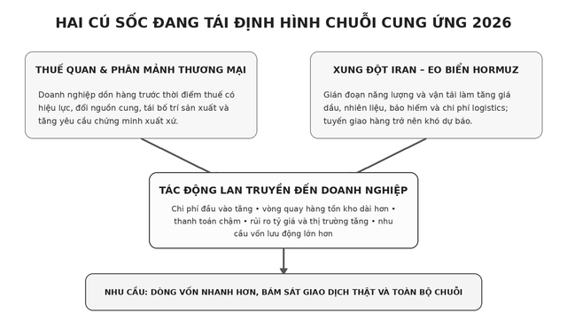 T&agrave;i trợ chuỗi cung ứng &ndash; &ldquo;mạch m&aacute;u&rdquo; t&agrave;i ch&iacute;nh n&acirc;ng sức chống chịu của doanh nghiệp việt nam trước biến động to&agrave;n cầu - Ảnh 1.