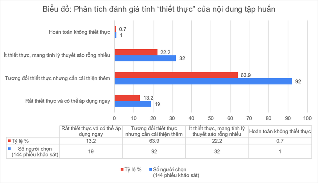Đ&aacute;nh gi&aacute; hiệu quả c&ocirc;ng t&aacute;c tập huấn v&agrave; thực trạng c&acirc;n bằng học tập - phong tr&agrave;o của c&aacute;n bộ Đo&agrave;n: G&oacute;c nh&igrave;n từ người trong cuộc v&agrave; giải ph&aacute;p cải tiến  - Ảnh 1.