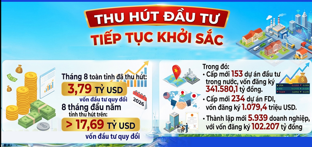 Gần 18 tỷ USD đổ v&agrave;o điểm đến đầu tư hấp dẫn h&agrave;ng đầu VN: Một ng&agrave;nh kinh tế mũi nhọn tăng hơn 200% - Ảnh 1.