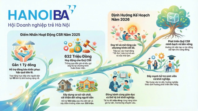 10 dấu ấn hoạt động ti&ecirc;u biểu Hội doanh nghiệp trẻ H&agrave; Nội năm 2025

- Ảnh 8.
