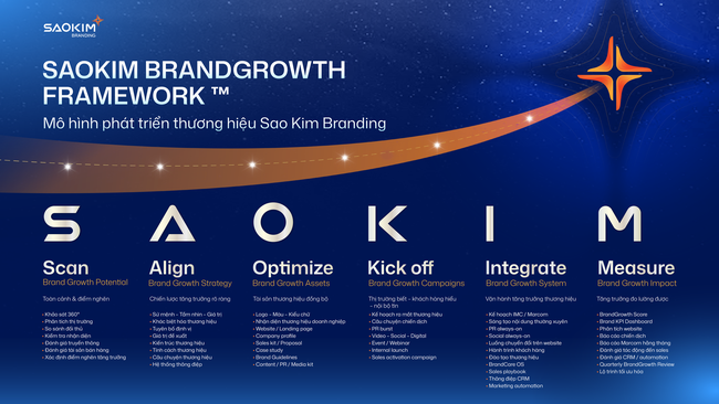 Sao Kim Branding ra mắt c&ocirc;ng thức tăng trưởng mới cho doanh nghiệp trong kỷ nguy&ecirc;n AI&nbsp;- Ảnh 2.