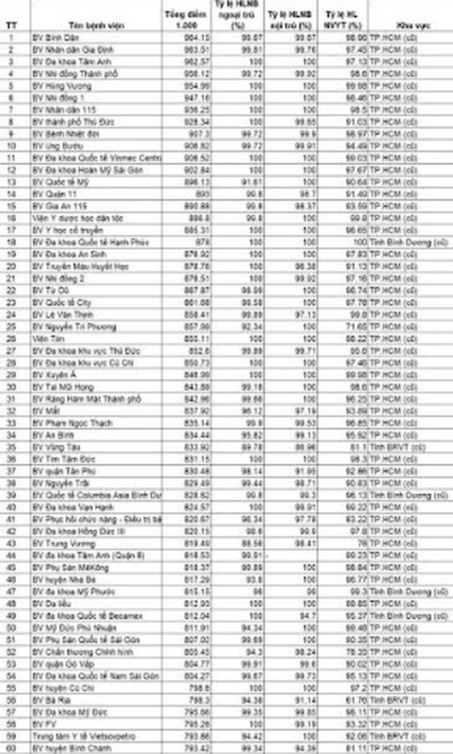 Công bố kết quả đánh giá chất lượng bệnh viện TP. Hồ Chí Minh năm 2024: 12 bệnh viện đạt trên 900 điểm, hài lòng người bệnh tiếp tục tăng cao- Ảnh 7.