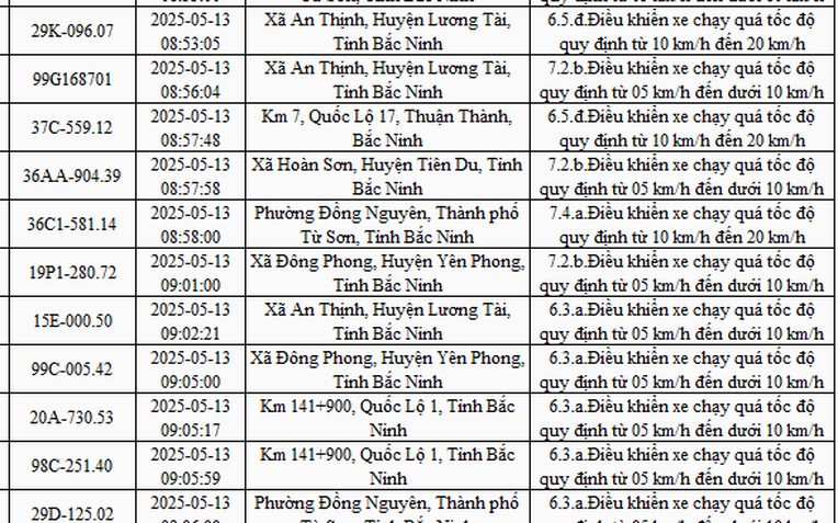878 xe mang biển số sau nhanh chóng nộp phạt nguội theo Nghị định 168- Ảnh 1. 878 xe mang biển số sau nhanh chóng nộp phạt nguội theo Nghị định 168- Ảnh 1.