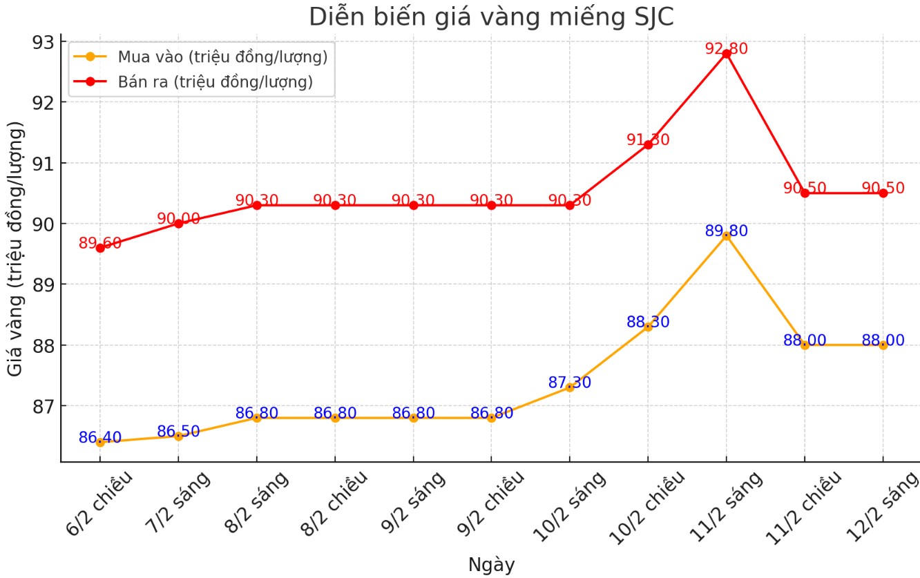 Giá vàng sáng 12/2: Vàng nhẫn giảm mạnh, thị trường trong nước điều chỉnh giảm- Ảnh 1. Diễn biến giá vàng miếng SJC những phiên gần đây. Biểu đồ: Phan Anh