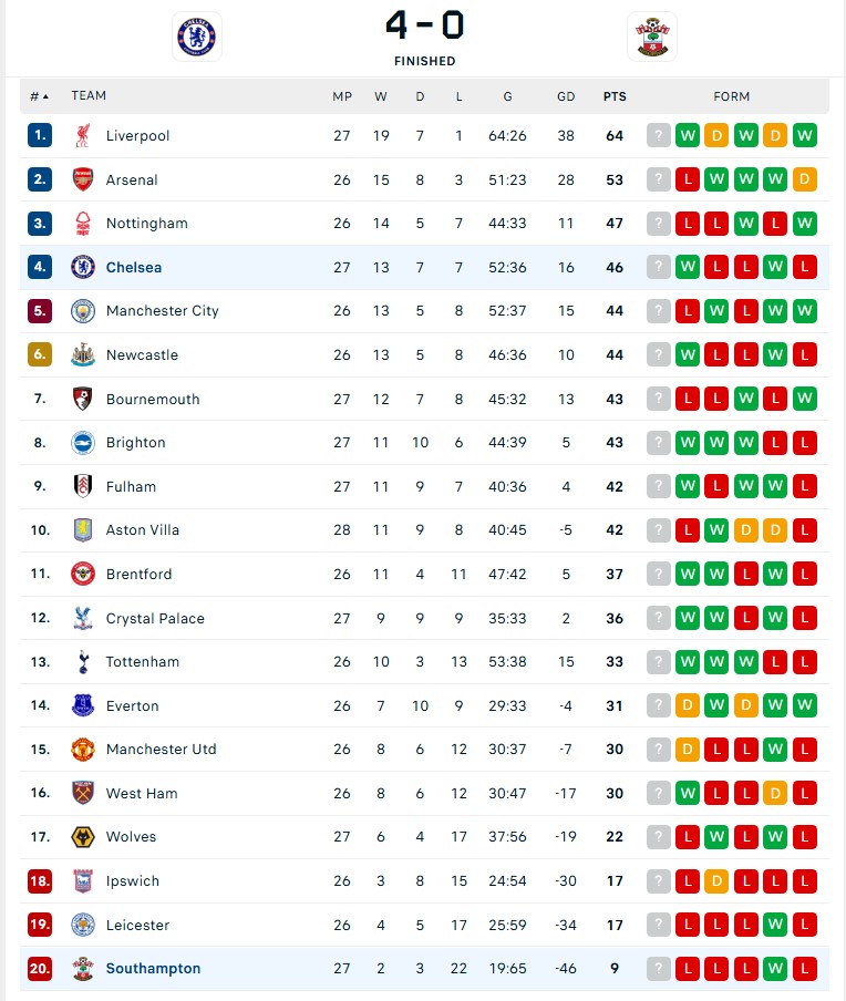 Chelsea đại thắng 4-0, quay lại top 4 Ngoại Hạng Anh- Ảnh 3. BXH Ngoại hạng Anh