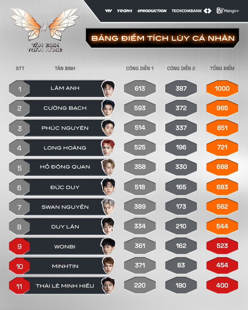 SOOBIN thẳng thắn thừa nhận chiến thuật sai lầm, trưởng nhóm Wonbi bất ngờ bị đóng băng- Ảnh 7.