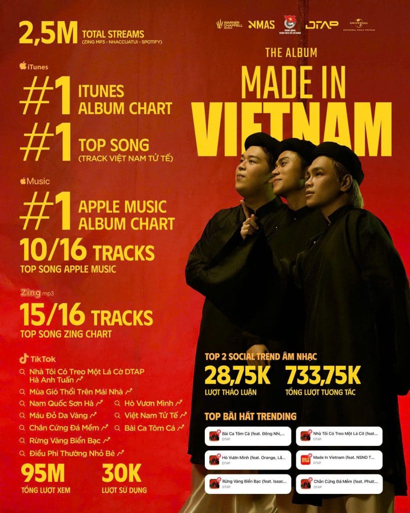 DTAP nhận bằng khen từ Trung ương Đoàn TNCS Hồ Chí Minh với "Hành trình Tự hào Việt Nam"- Ảnh 6.