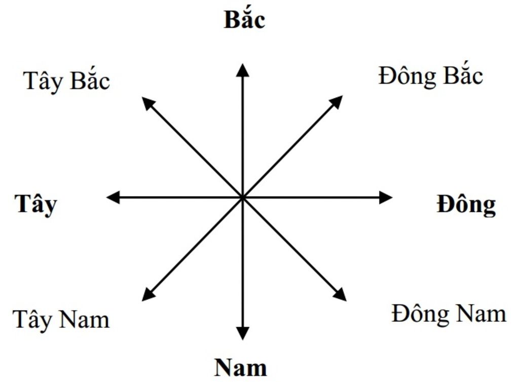 8 phương hướng thường được xem xét khi chọn hướng làm nhà theo phong thủy