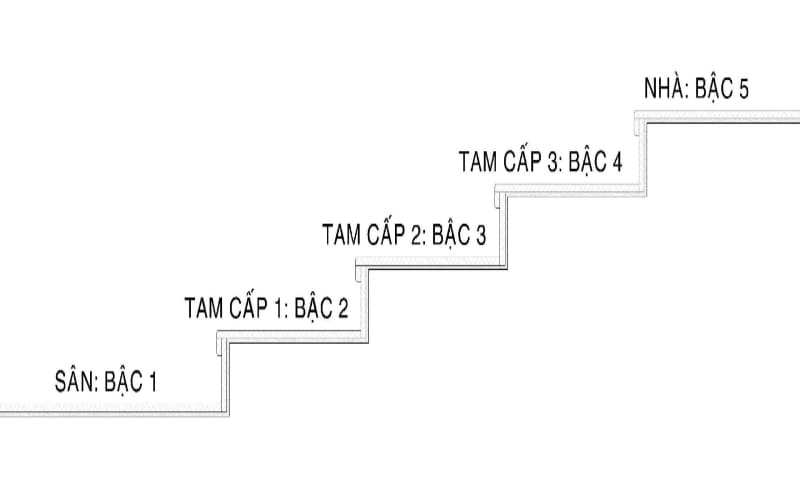 Cách tính số bậc cửa đúng dựa theo quy luật “Sinh - Lão - Bệnh - Tử”