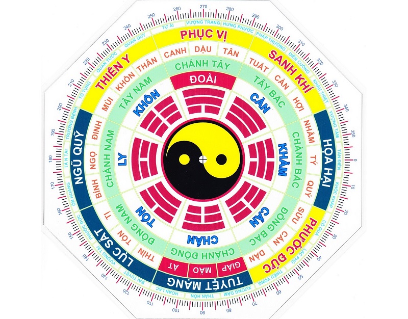 Xác định cung mệnh nhằm ứng dụng vào đời sống để xem hưởng, tuổi kết hôn,...
