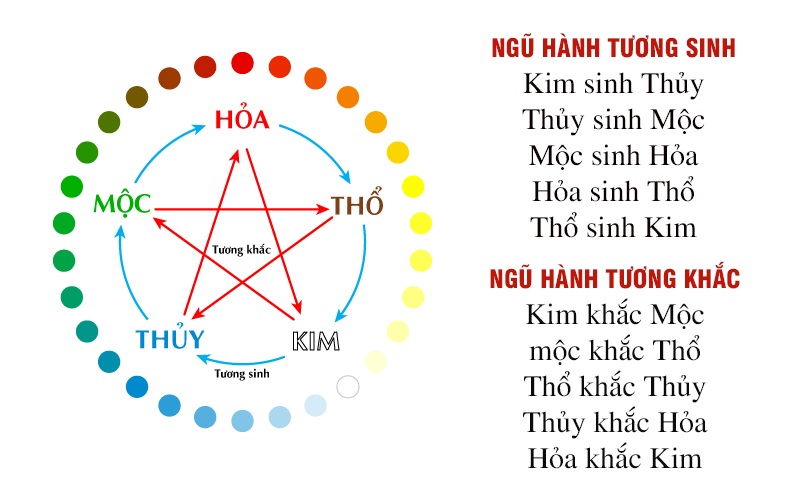 Các yếu tố trong ngũ hành luôn tồn tại mối quan hệ tương sinh tương khắc