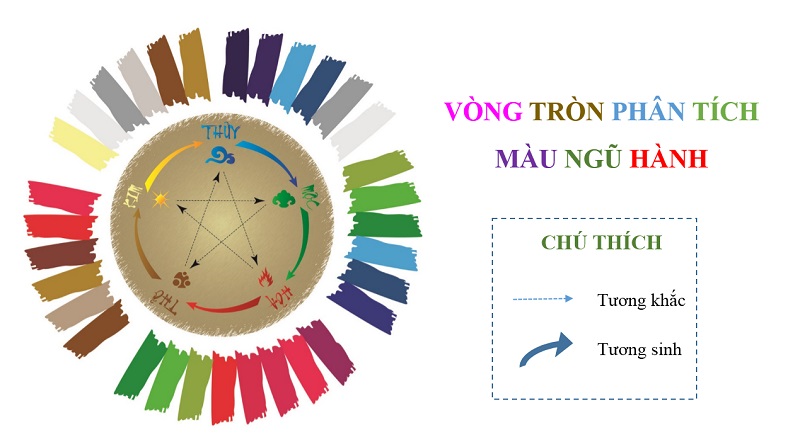 Các tổ hợp màu đại diện cho Kim Mộc Thủy Hỏa Thổ trong Ngũ Hành