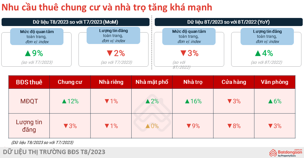 Báo Cáo Thị Trường BĐS Quý 3: Thị Trường Cuối Năm Sẽ Dịch Chuyển Như Thế Nào?- Ảnh 2.