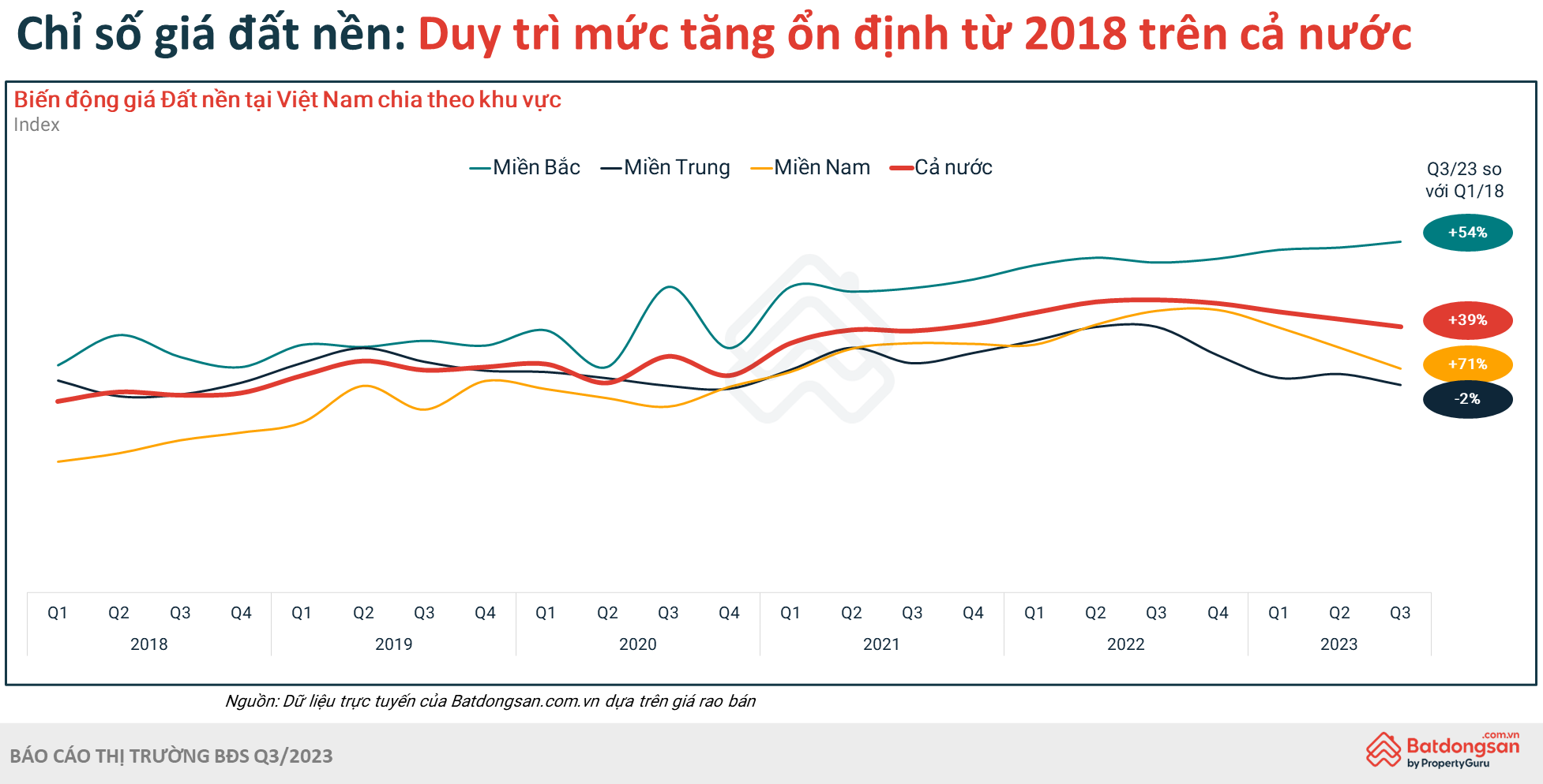 Toàn Cảnh Thị Trường BĐS Quý 3/2023 Và Dự Báo Thời Điểm Phục Hồi Cho Từng Loại Hình- Ảnh 1.