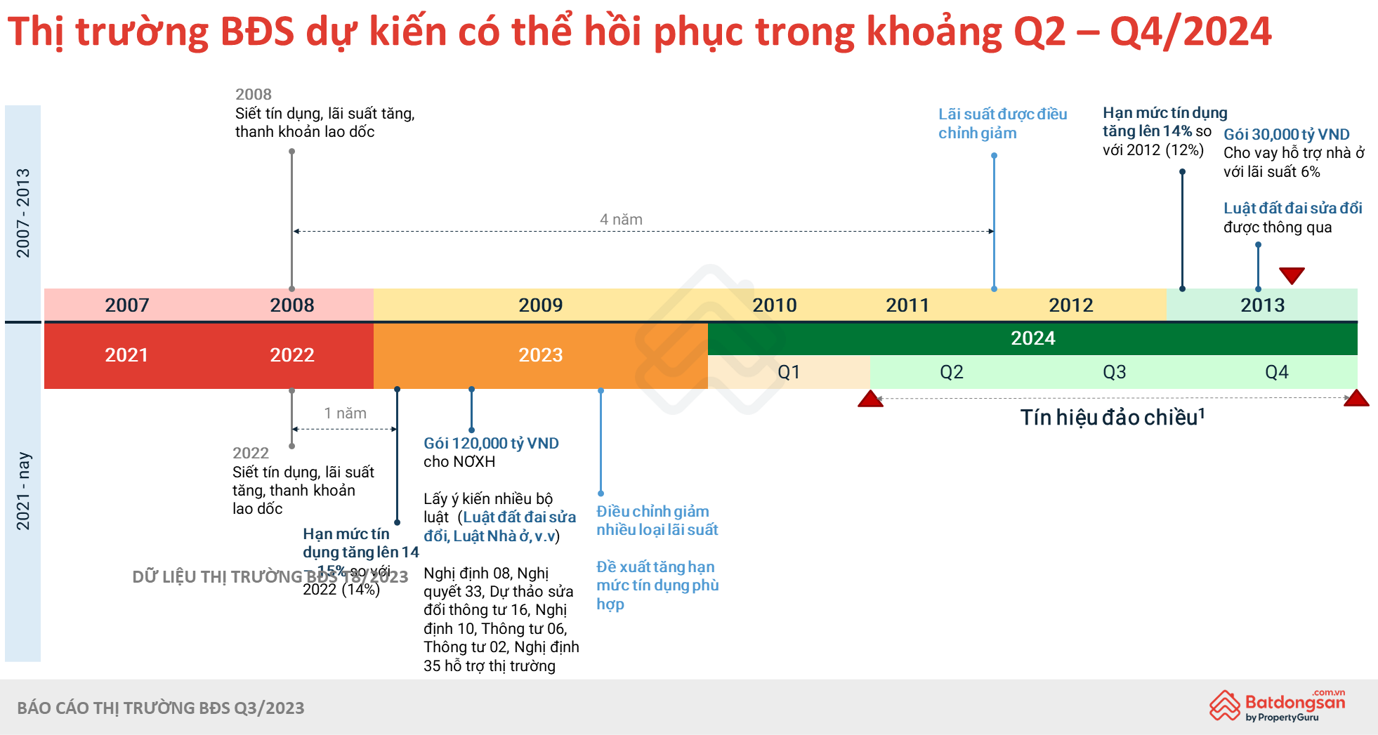 Toàn Cảnh Thị Trường BĐS Quý 3/2023 Và Dự Báo Thời Điểm Phục Hồi Cho Từng Loại Hình- Ảnh 3.