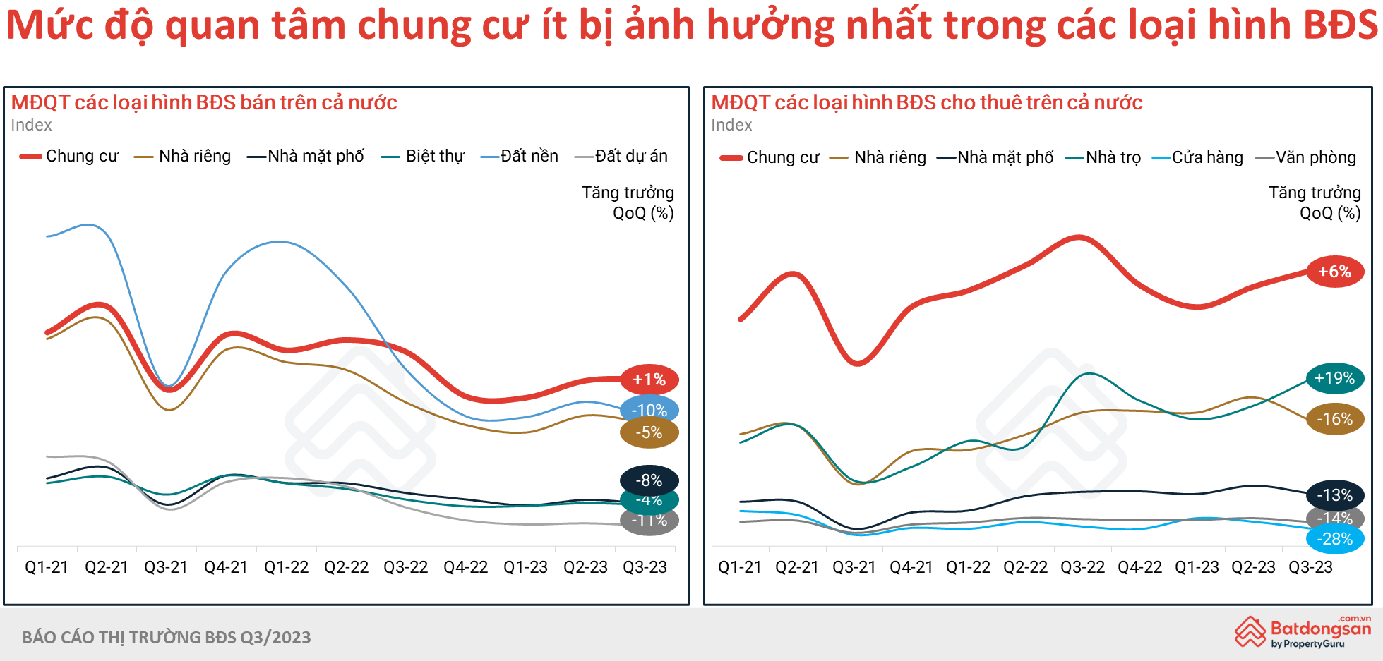 Toàn Cảnh Thị Trường BĐS Quý 3/2023 Và Dự Báo Thời Điểm Phục Hồi Cho Từng Loại Hình- Ảnh 2.