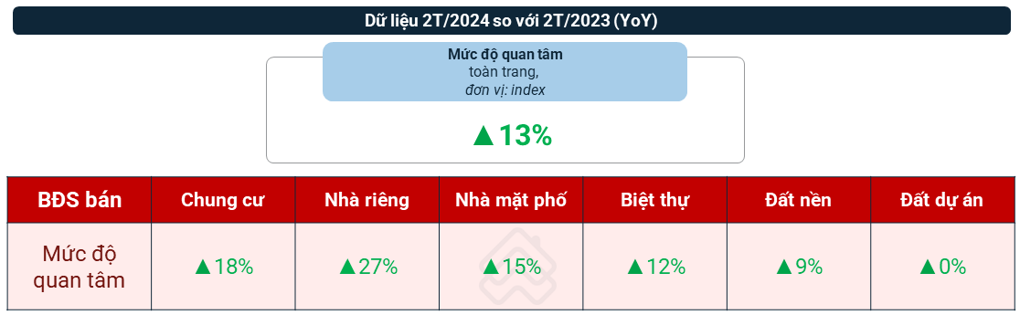 Hai tháng đầu năm 2024, nhu cầu tìm kiếm nhiều loại hình bất động sản tăng đáng kể