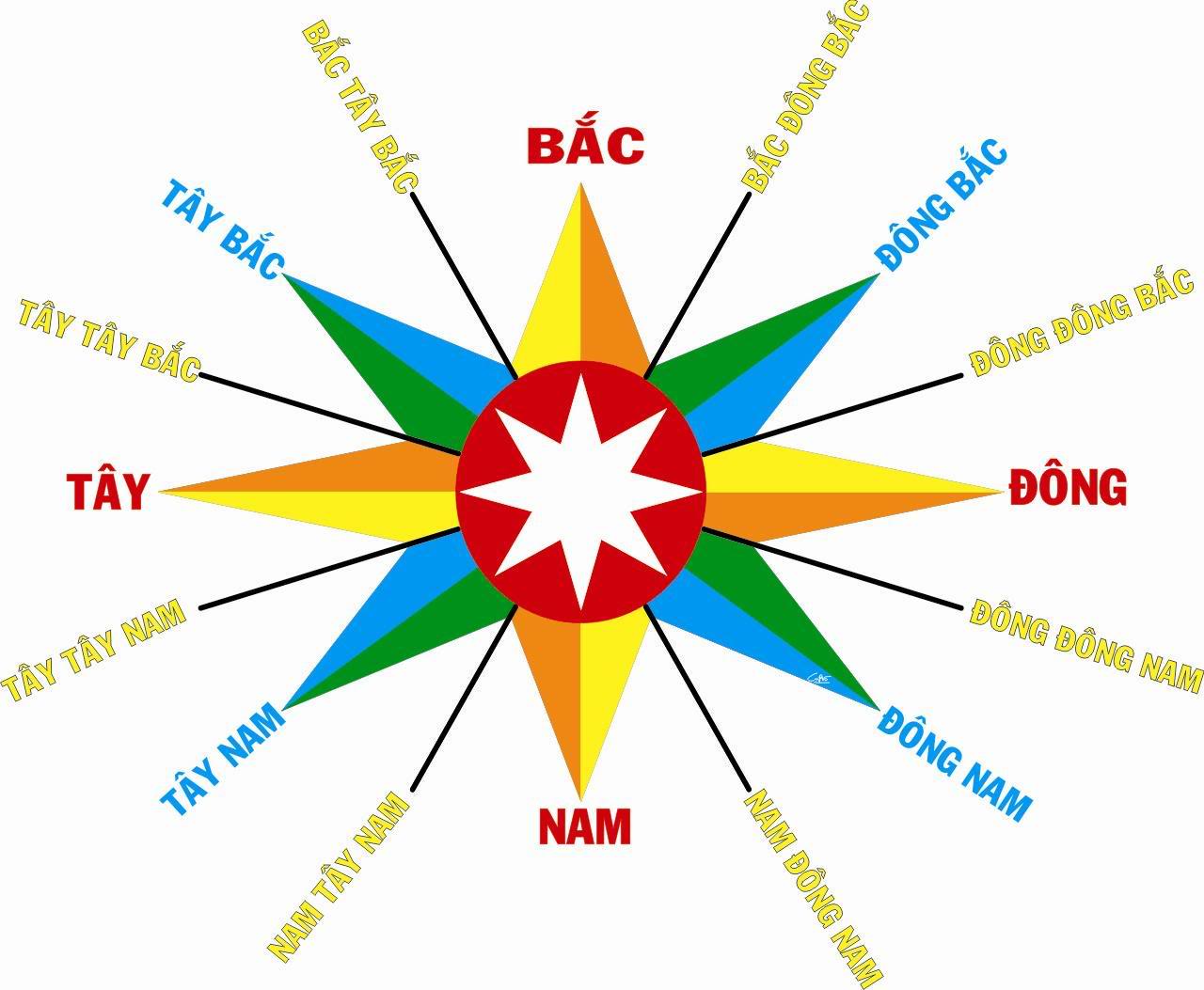 Theo quy ước quốc tế thì có 4 hướng chính là Đông Tây Nam Bắc và 12 hướng phụ