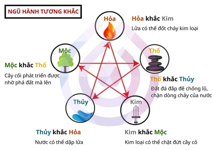 Vòng ngũ hành tương khắc