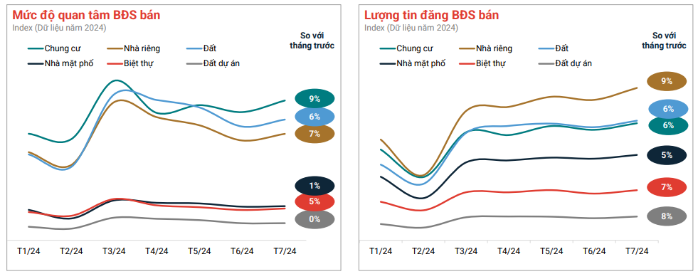 Thị Trường BĐS Tháng 8/2024: Nhiều Dự Án Mới Sắp Mở Bán- Ảnh 6.