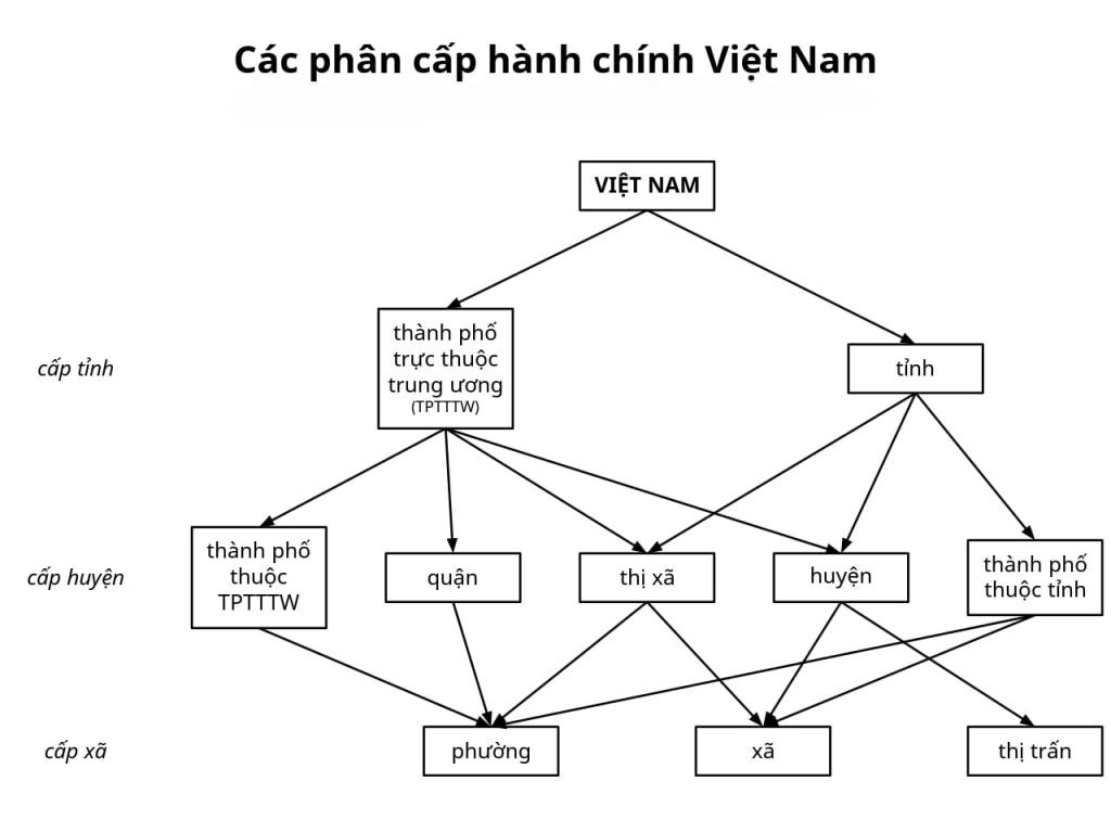 Phân cấp hành chính Việt Nam