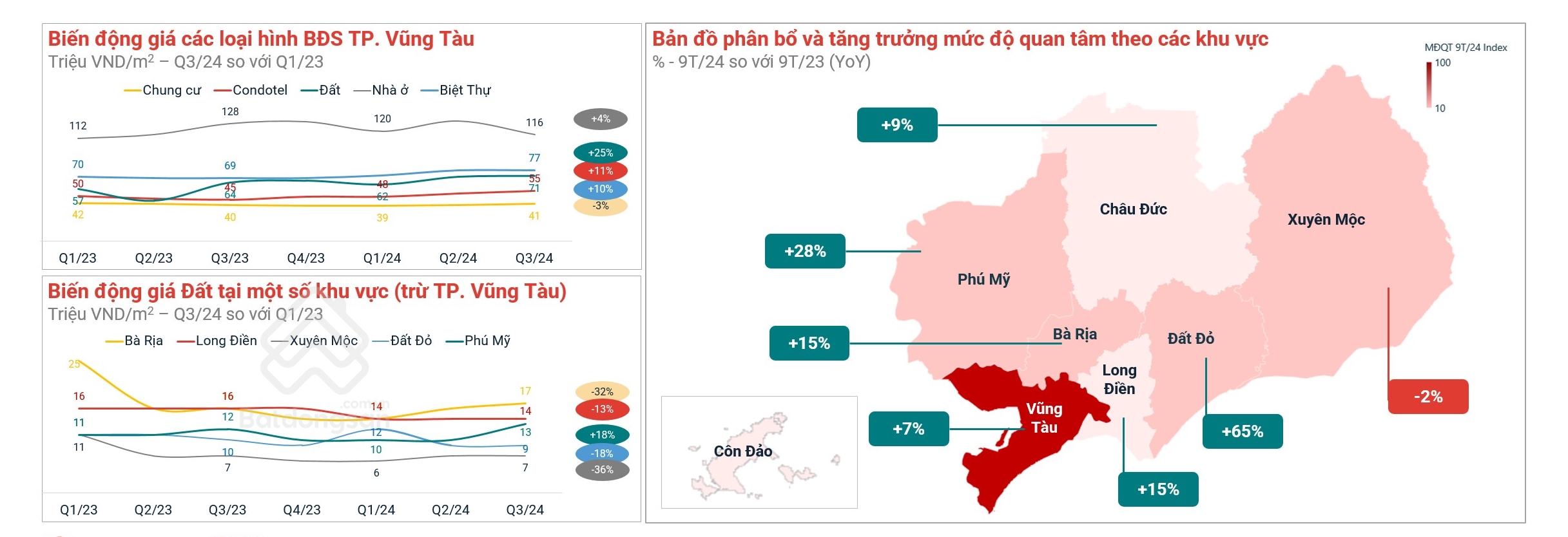 Toàn Cảnh Thị Trường Bất Động Sản Bà Rịa - Vũng Tàu 2024- Ảnh 4.