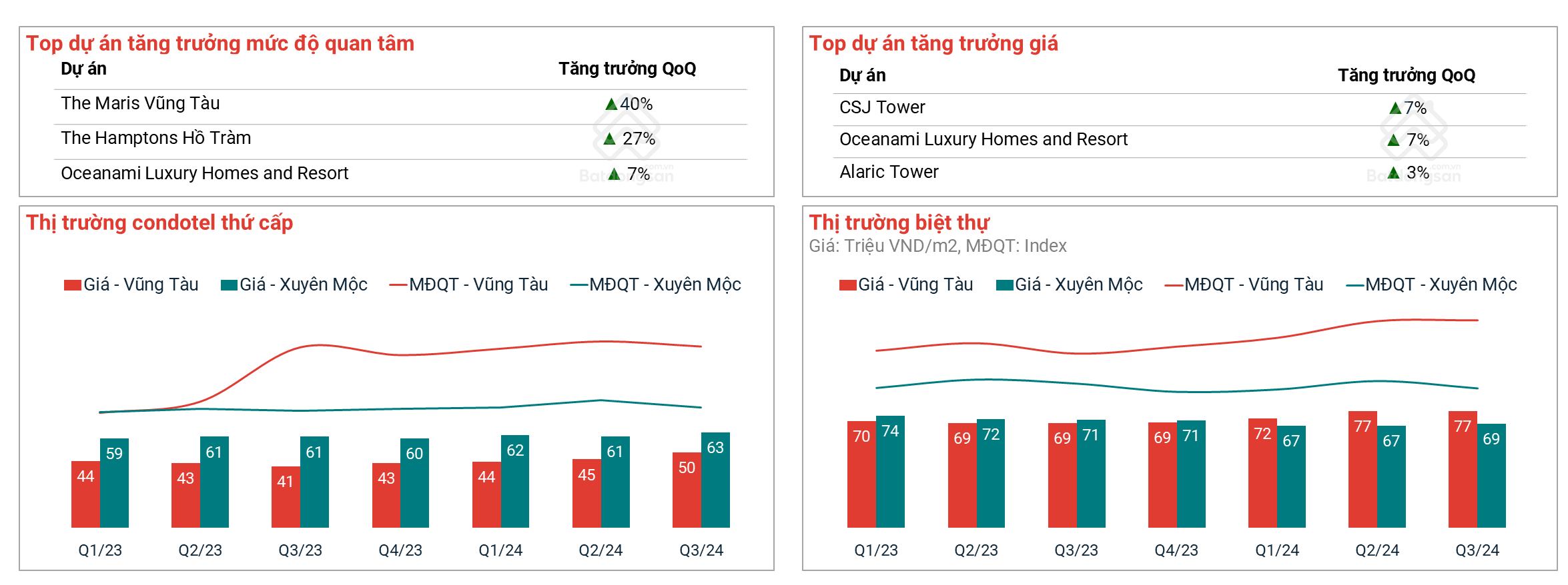 Toàn Cảnh Thị Trường Bất Động Sản Bà Rịa - Vũng Tàu 2024- Ảnh 5.